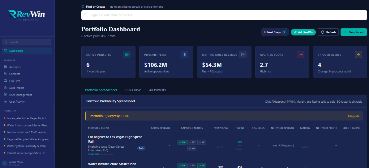 The RevWin portfolio dashboard: six active pursuits, pipeline fees, net probable revenue, average risk score and trigger alerts, above a portfolio probability spreadsheet scoring each pursuit's capture factors and P(win).